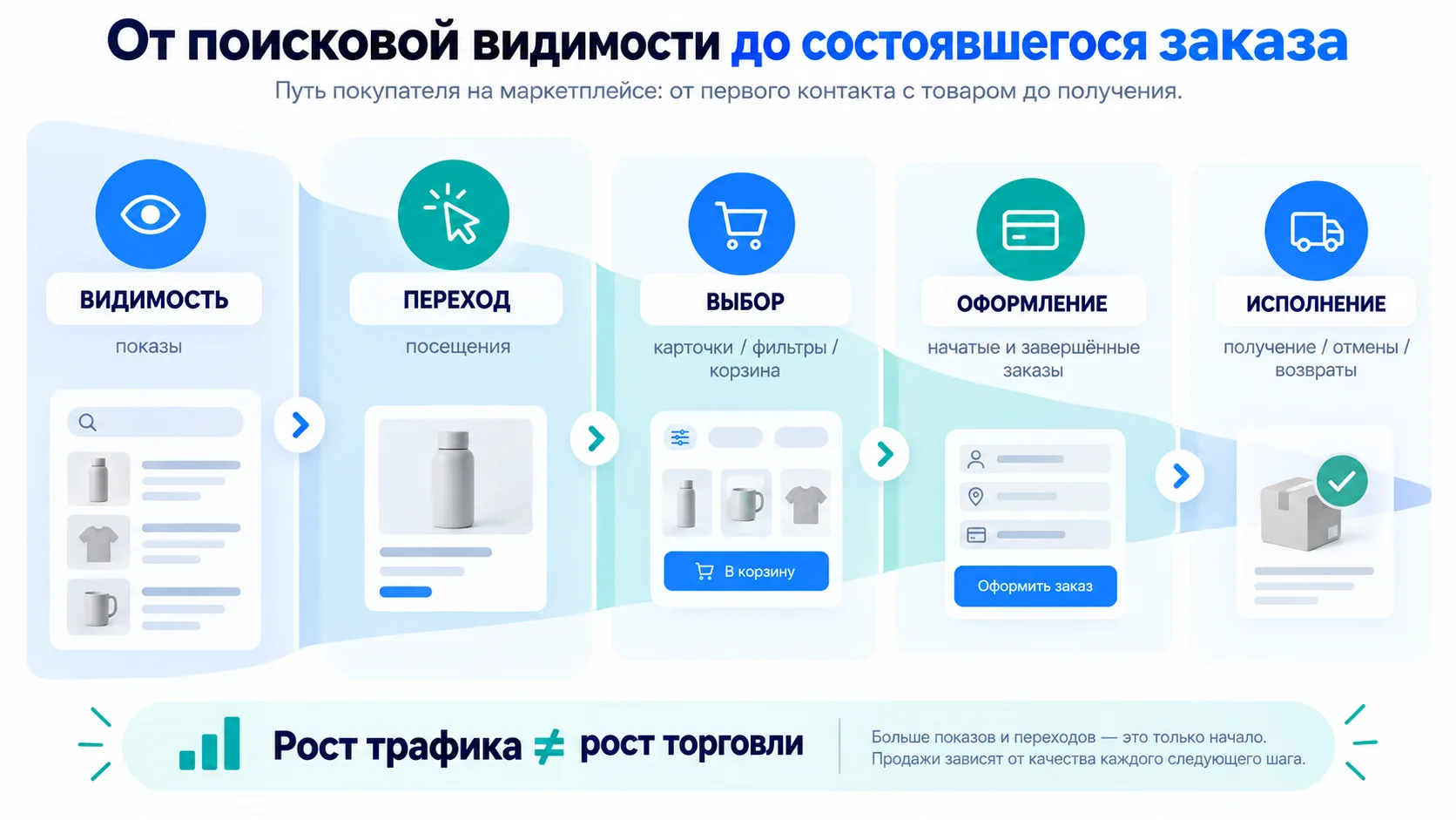 От поисковой видимости до состоявшегося заказа