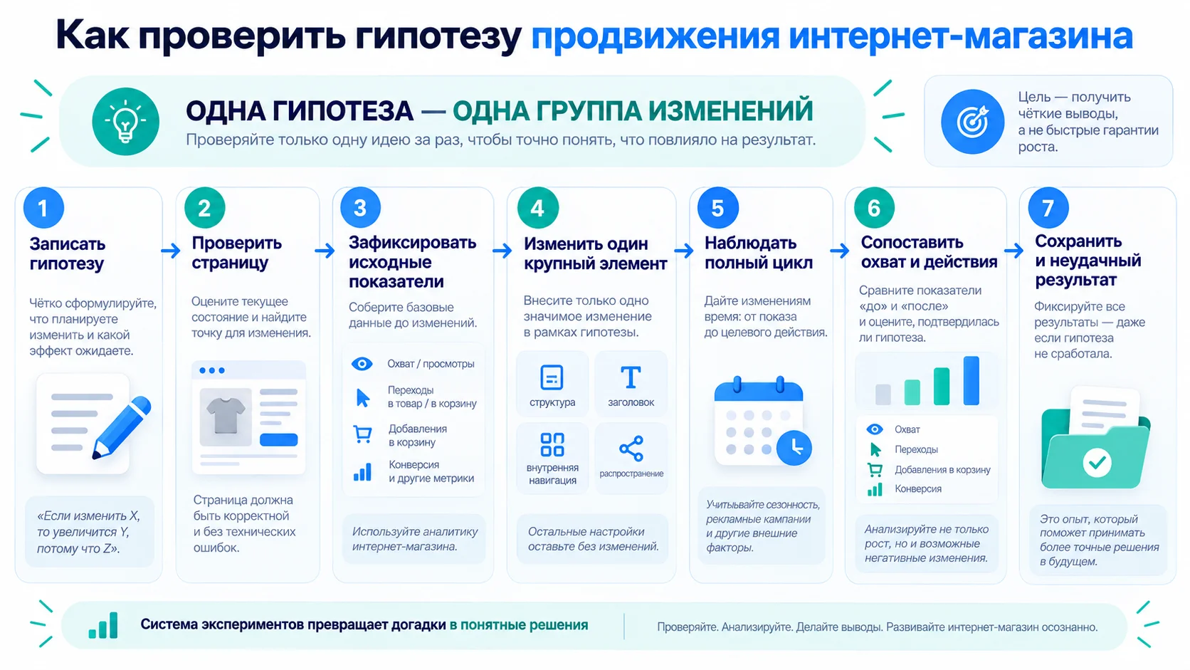 Как проверить гипотезу продвижения интернет-магазина